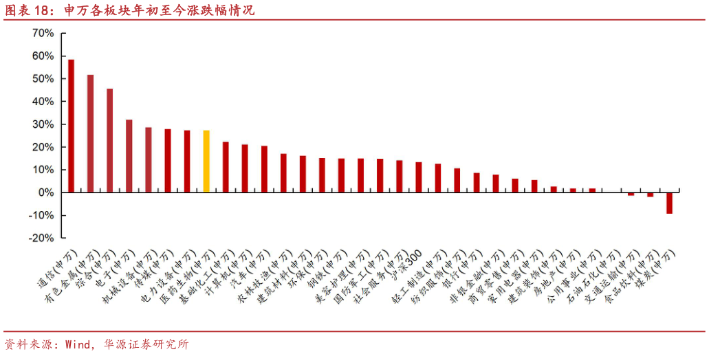 想问下各位网友申万各板块年初至今涨跌幅情况