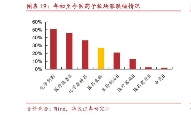 咨询下各位年初至今医药子板块涨跌幅情况