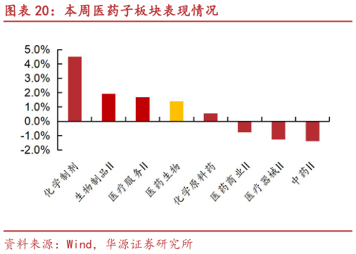 各位网友请教一下本周医药子板块表现情况