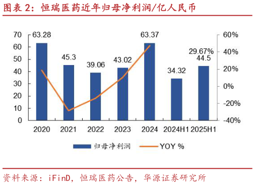 我想了解一下恒瑞医药近年归母净利润亿人民币