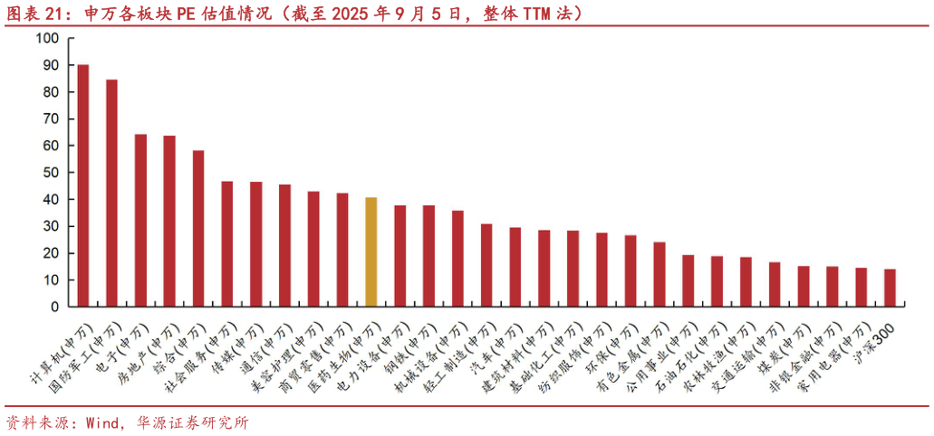 想问下各位网友申万各板块 PE 估值情况（截至 2025 年 9 月 5 日，整体 TTM 法）