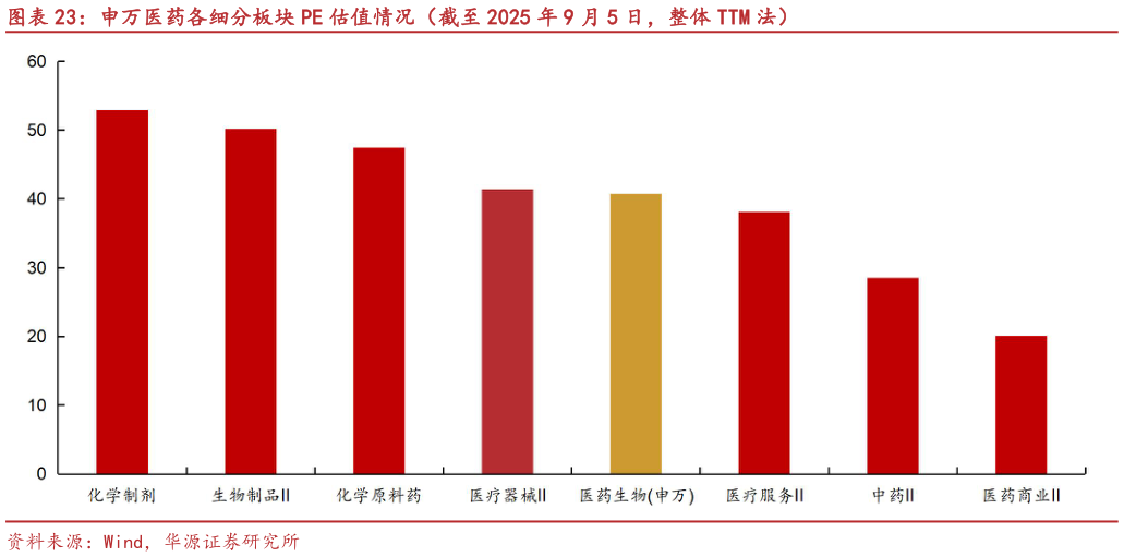 想关注一下申万医药各细分板块 PE 估值情况（截至 2025 年 9 月 5 日，整体 TTM 法）