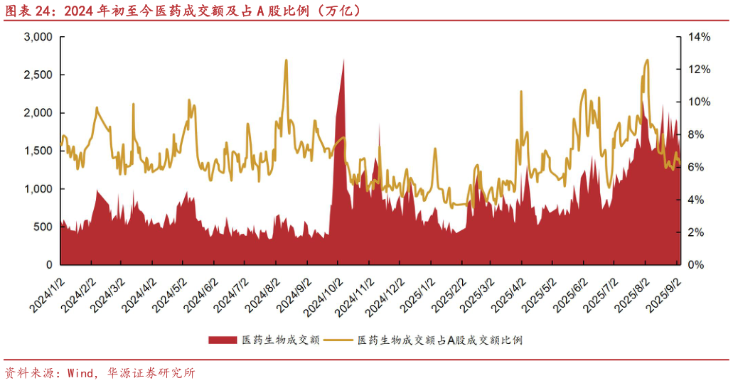 怎样理解2024 年初至今医药成交额及占 A 股比例（万亿）