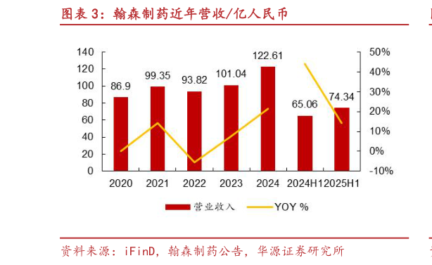 如何了解翰森制药近年营收亿人民币