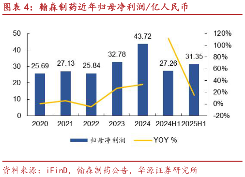 如何了解翰森制药近年归母净利润亿人民币