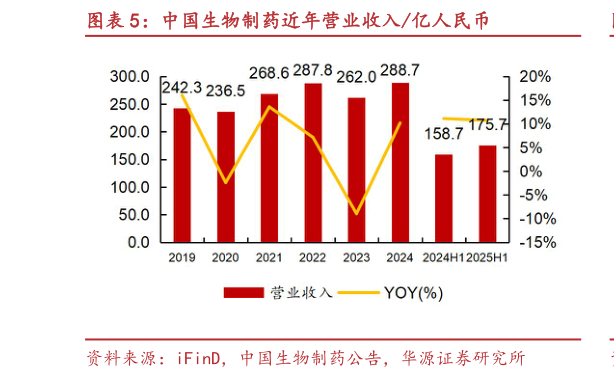 咨询下各位中国生物制药近年营业收入亿人民币
