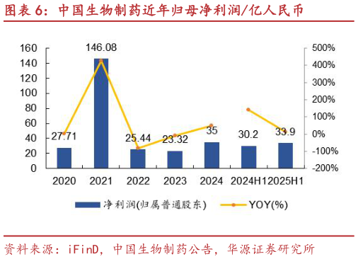 如何了解中国生物制药近年归母净利润亿人民币