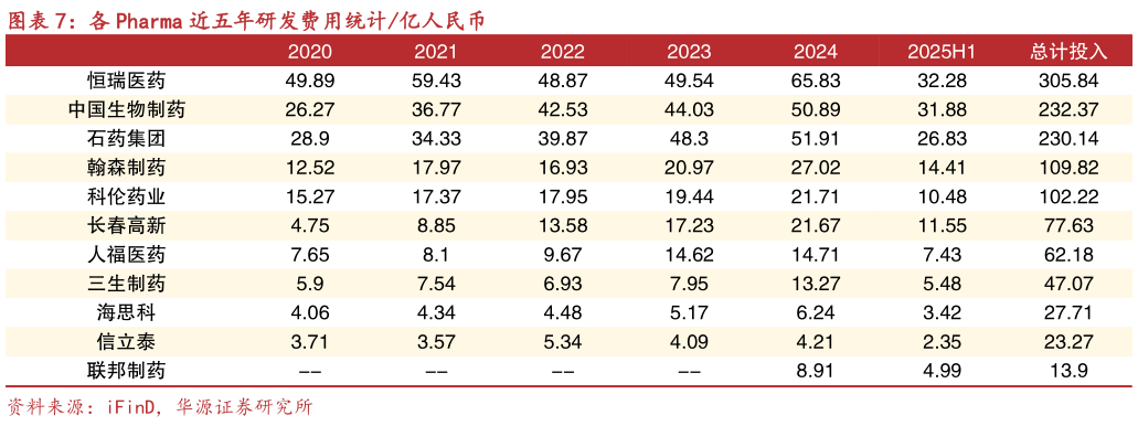 如何了解各 Pharma 近五年研发费用统计亿人民币