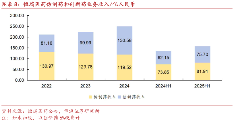 想关注一下恒瑞医药仿制药和创新药业务收入亿人民币