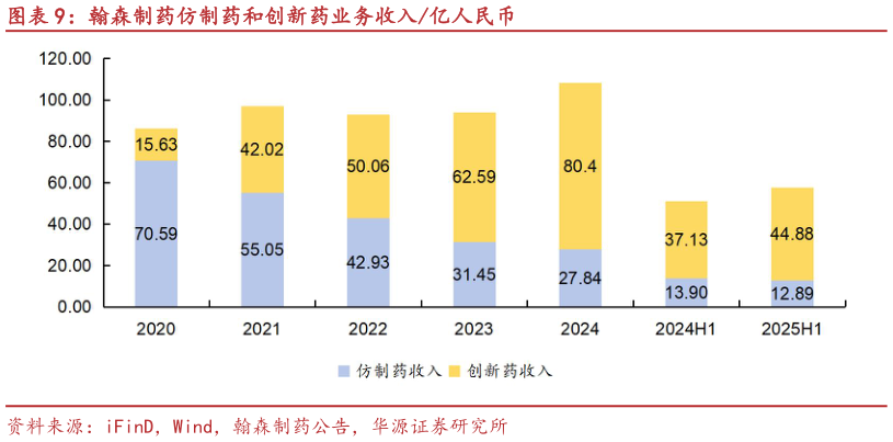 咨询大家翰森制药仿制药和创新药业务收入亿人民币