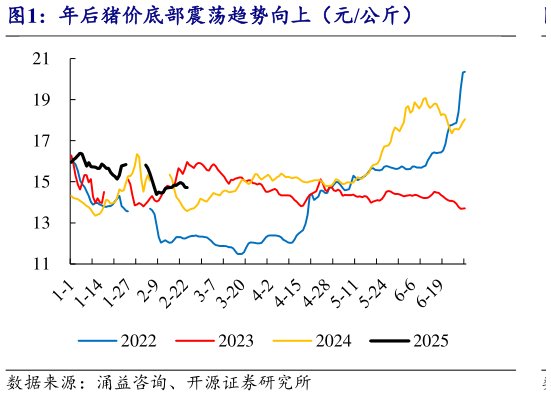 想关注一下年后猪价底部震荡趋势向上（元公斤）?