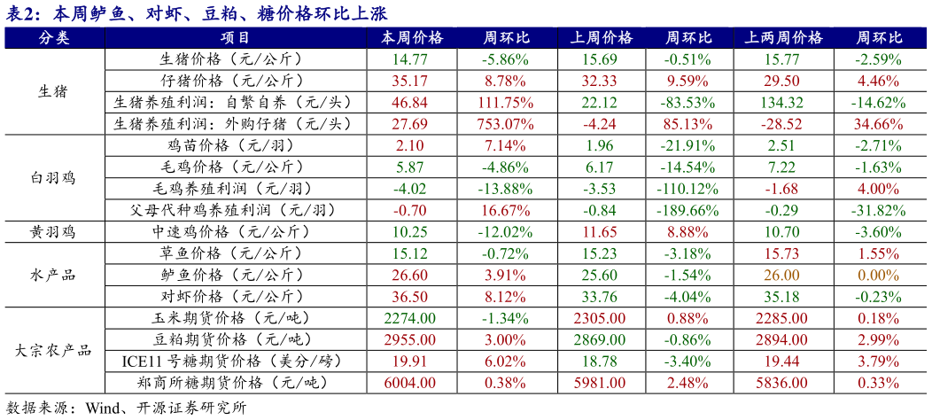 想问下各位网友本周鲈鱼、对虾、豆粕、糖价格环比上涨?