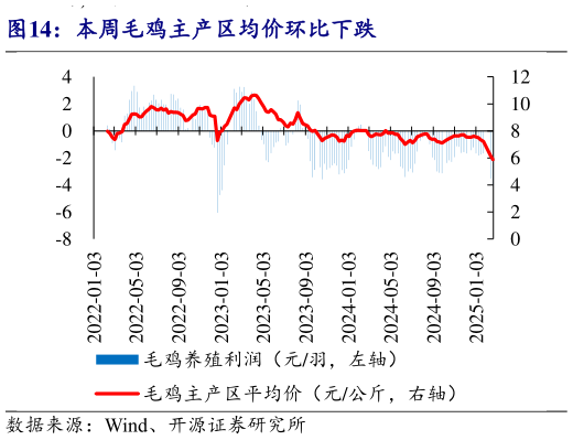 谁知道本周毛鸡主产区均价环比下跌?