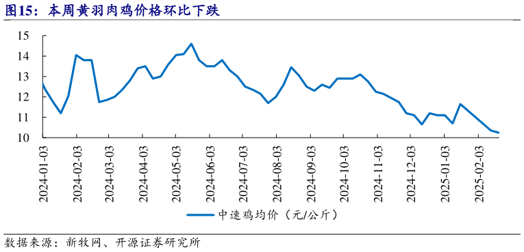 你知道本周黄羽肉鸡价格环比下跌?