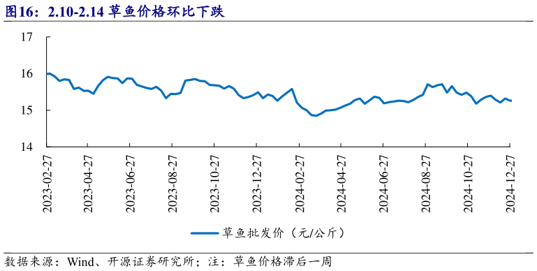 如何了解2.10-2.14 草鱼价格环比下跌?