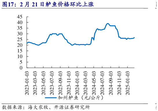 咨询大家2 月 21 日鲈鱼价格环比上涨?