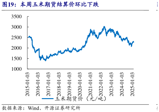 谁能回答本周玉米期货结算价环比下跌?