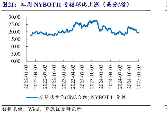 一起讨论下本周 NYBOT11 号糖环比上涨（美分磅）?