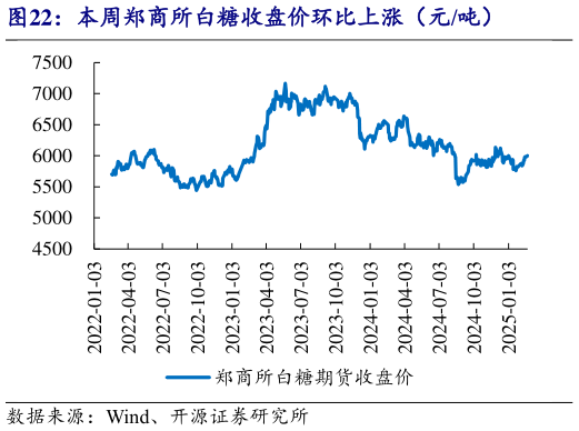 如何了解本周郑商所白糖收盘价环比上涨（元吨）?