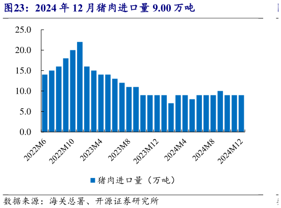 一起讨论下2024 年 12 月猪肉进口量 9.00 万吨?