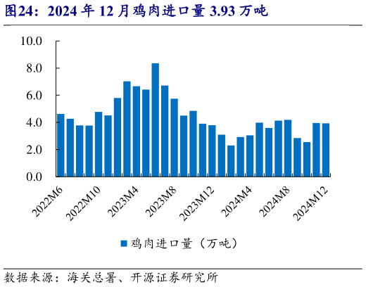 如何看待2024 年 12 月鸡肉进口量 3.93 万吨?