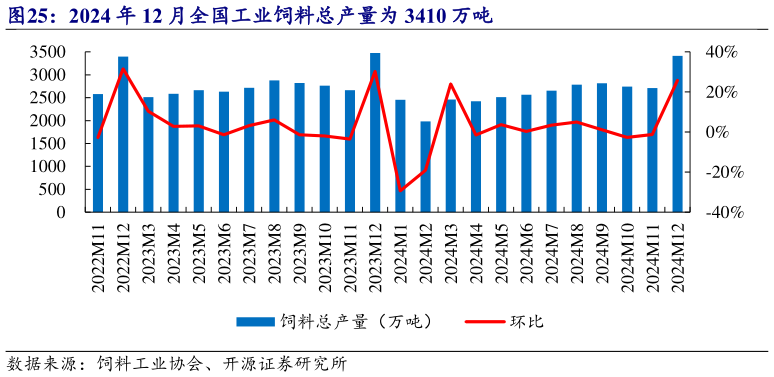 怎样理解2024 年 12 月全国工业饲料总产量为 3410 万吨?