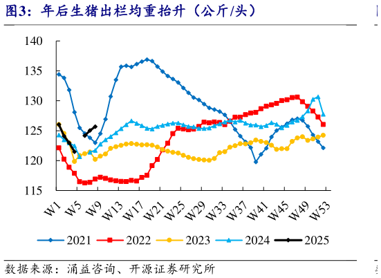 想问下各位网友年后生猪出栏均重抬升（公斤头）?