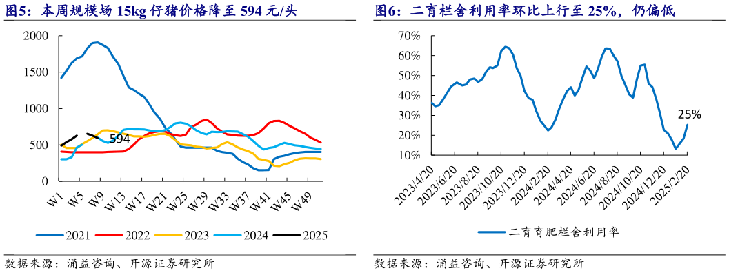 咨询大家二育栏舍利用率环比上行至 25%，仍偏低 本周规模场 15kg 仔猪价格降至 594 元头?