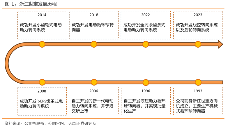 如何了解浙江世宝发展历程