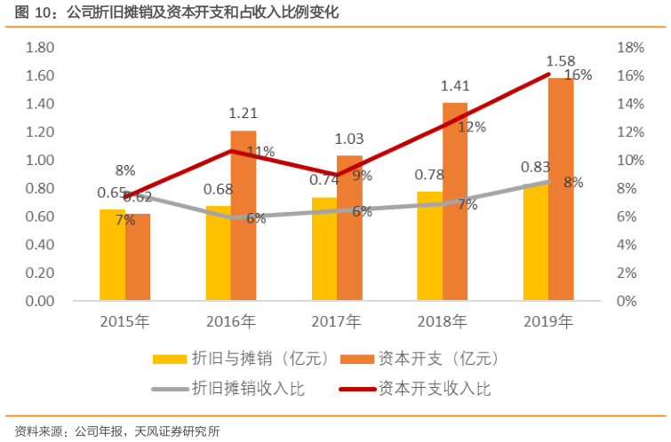 我想了解一下公司折旧摊销及资本开支和占收入比例变化
