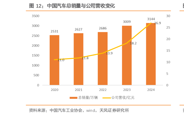 谁能回答中国汽车总销量与公司营收变化