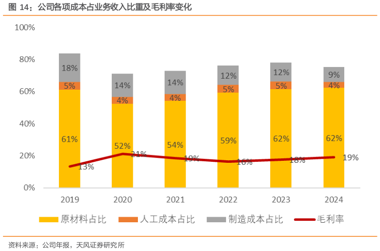 你知道公司各项成本占业务收入比重及毛利率变化