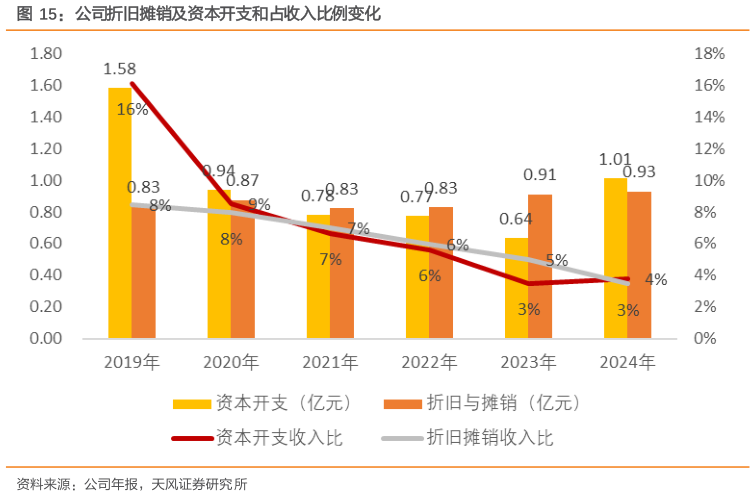 想关注一下公司折旧摊销及资本开支和占收入比例变化