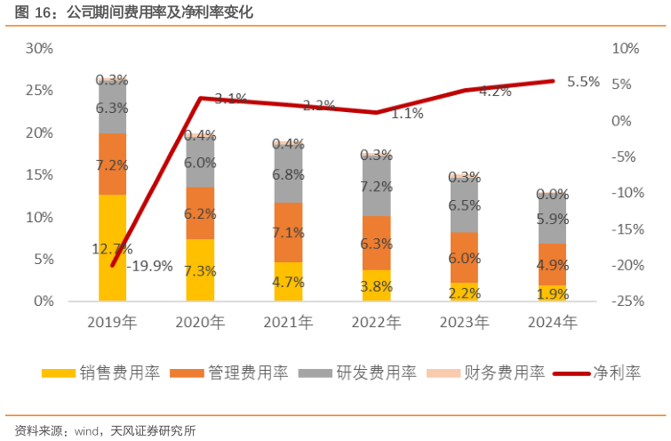 如何了解公司期间费用率及净利率变化