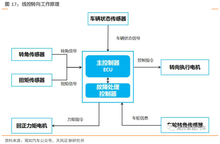 各位网友请教一下线控转向工作原理