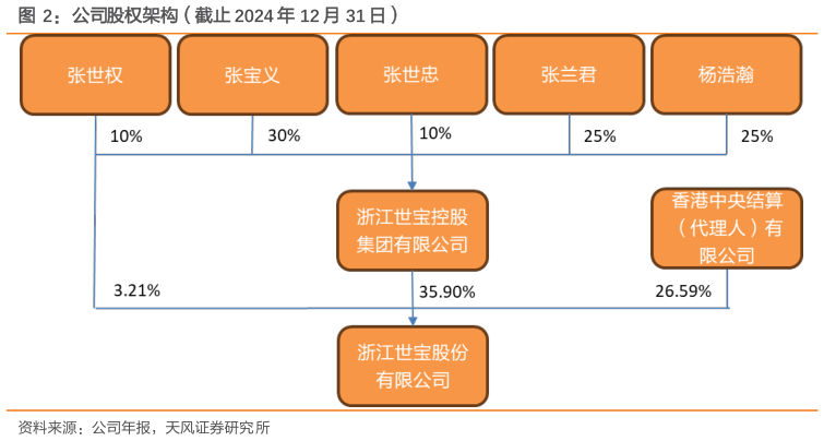 请问一下公司股权架构（截止 2024 年 12 月 31 日）