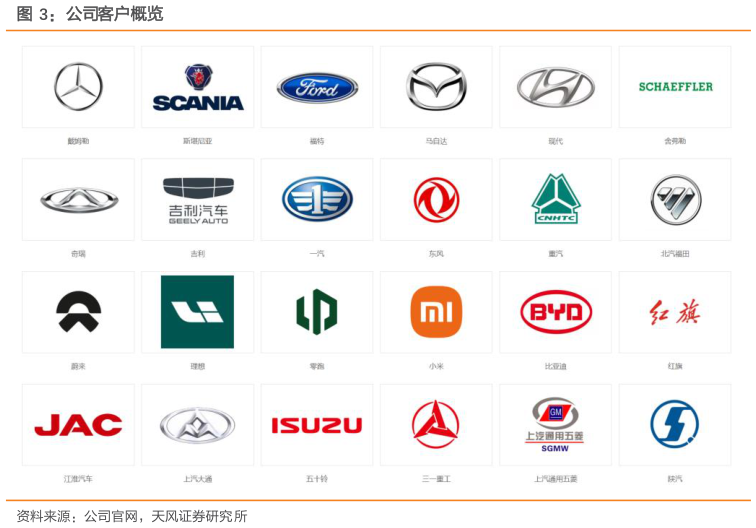 咨询下各位公司客户概览