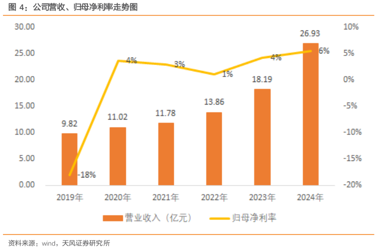 如何了解公司营收、归母净利率走势图