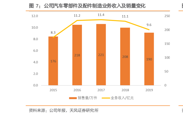 谁能回答公司汽车零部件及配件制造业务收入及销量变化