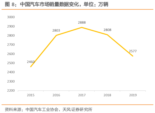 如何解释中国汽车市场销量数据变化，单位：万辆