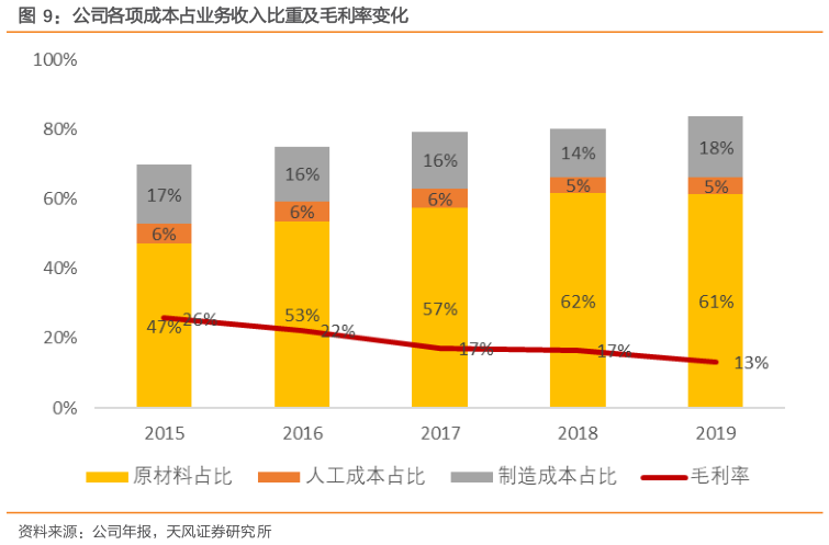 如何看待公司各项成本占业务收入比重及毛利率变化