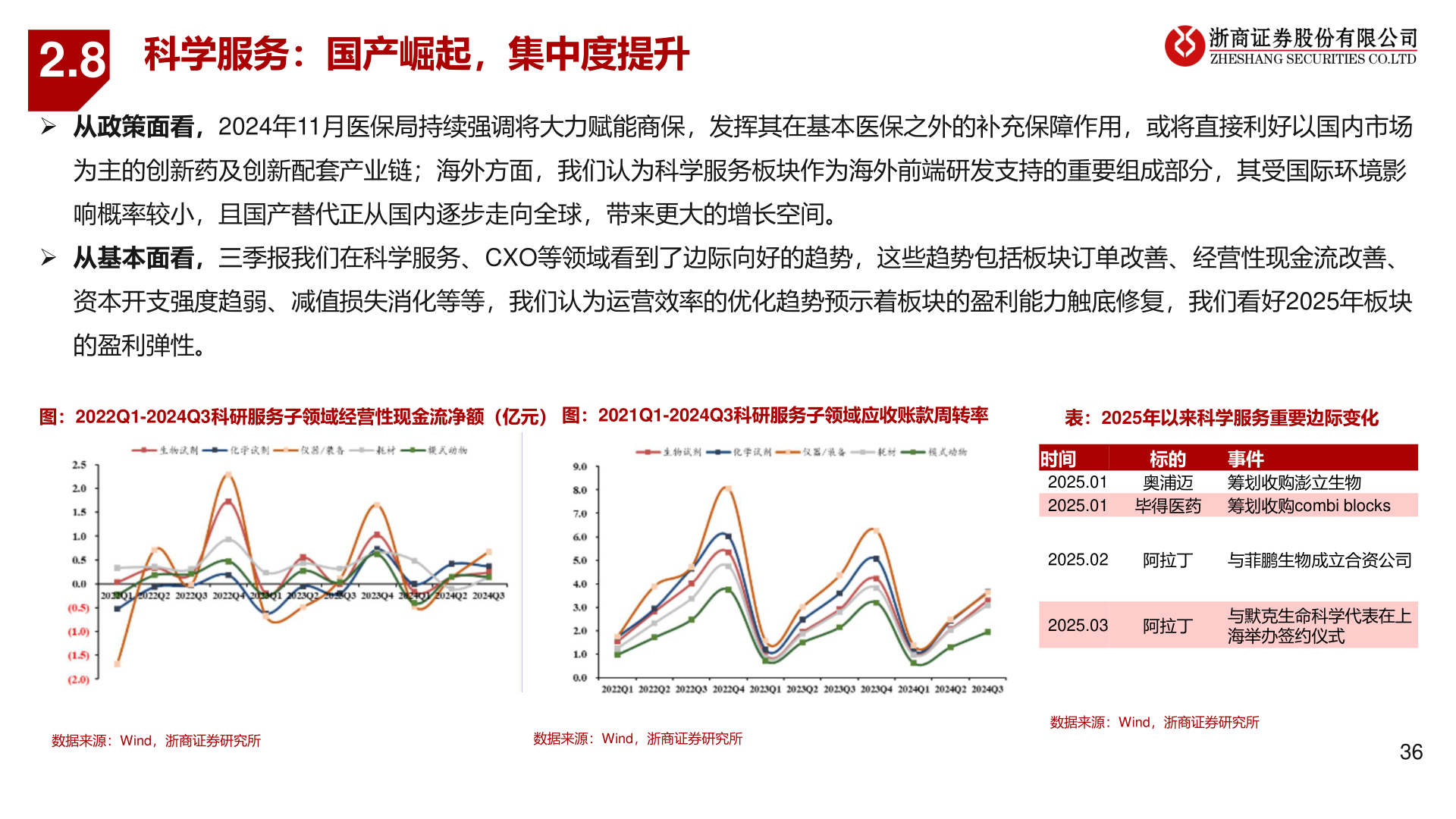 谁能回答2.8?
