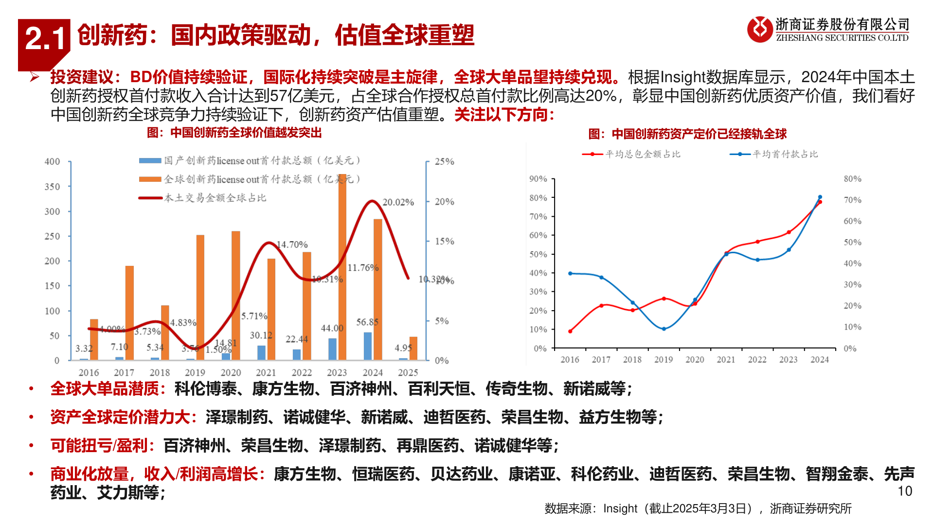 各位网友请教一下创新药：国内政策驱动，估值全球重塑?