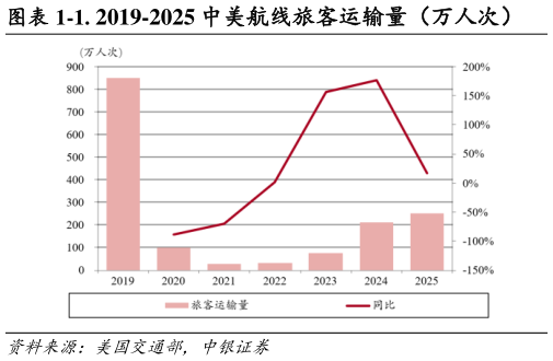 想问下各位网友-1. 2019-2025 中美航线旅客运输量（万人次）