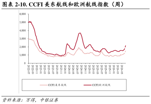 谁知道-10. CCFI 美东航线和欧洲航线指数（周）