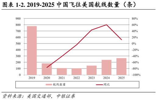 谁知道-2. 2019-2025 中国飞往美国航线数量（条）