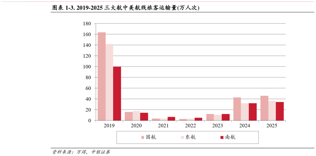 你知道-3. 2019-2025 三大航中美航线旅客运输量万人次