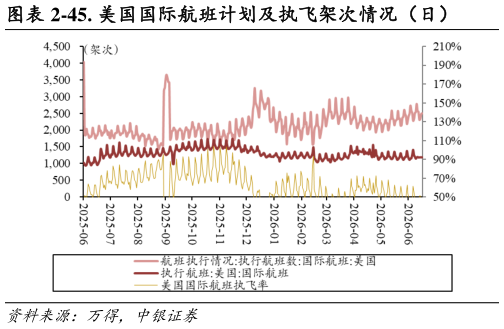 咨询大家-45. 美国国际航班计划及执飞架次情况（日）