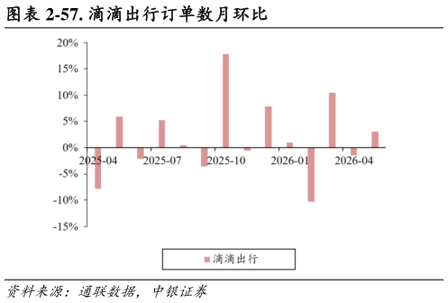 想关注一下-57. 滴滴出行订单数月环比