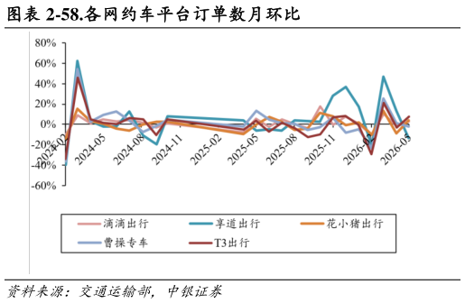 各位网友请教一下-58.各网约车平台订单数月环比